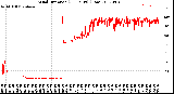 Milwaukee Weather Wind Direction<br>(24 Hours) (Raw)