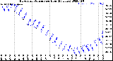 Milwaukee Weather Barometric Pressure<br>per Hour<br>(24 Hours)