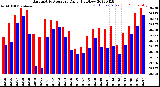 Milwaukee Weather Barometric Pressure<br>Daily High/Low