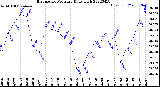 Milwaukee Weather Barometric Pressure<br>Daily High