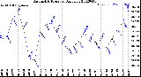 Milwaukee Weather Barometric Pressure<br>Daily Low