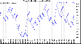 Milwaukee Weather Wind Chill<br>Daily Low