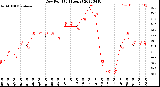 Milwaukee Weather Dew Point<br>(24 Hours)