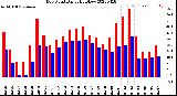 Milwaukee Weather Dew Point<br>Daily High/Low