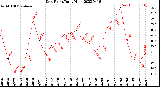 Milwaukee Weather Dew Point<br>Daily High