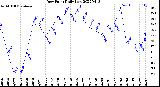 Milwaukee Weather Dew Point<br>Daily Low