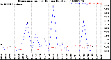 Milwaukee Weather Evapotranspiration<br>vs Rain per Day<br>(Inches)