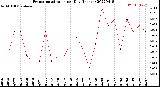 Milwaukee Weather Evapotranspiration<br>per Day (Inches)