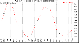 Milwaukee Weather Evapotranspiration<br>per Month (Inches)