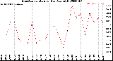 Milwaukee Weather Evapotranspiration<br>per Day (Ozs sq/ft)