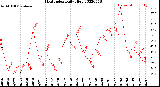 Milwaukee Weather Heat Index<br>Daily High