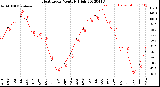 Milwaukee Weather Heat Index<br>Monthly High