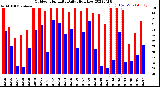 Milwaukee Weather Outdoor Humidity<br>Daily High/Low