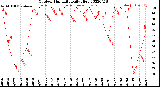 Milwaukee Weather Outdoor Humidity<br>Daily High