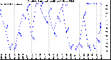 Milwaukee Weather Outdoor Humidity<br>Daily Low