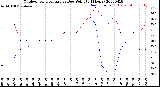 Milwaukee Weather Outdoor Temperature<br>vs Dew Point<br>(24 Hours)