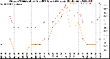 Milwaukee Weather Outdoor Temperature<br>vs THSW Index<br>per Hour<br>(24 Hours)