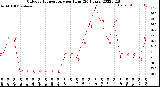 Milwaukee Weather Outdoor Temperature<br>per Hour<br>(24 Hours)