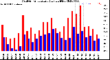 Milwaukee Weather Outdoor Temperature<br>Daily High/Low