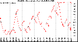 Milwaukee Weather Outdoor Temperature<br>Daily High