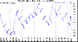 Milwaukee Weather Outdoor Temperature<br>Daily Low