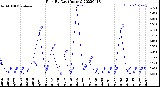 Milwaukee Weather Rain<br>By Day<br>(Inches)