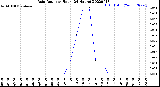 Milwaukee Weather Rain Rate<br>per Hour<br>(24 Hours)