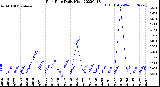 Milwaukee Weather Rain Rate<br>Daily High