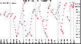 Milwaukee Weather Solar Radiation<br>Daily