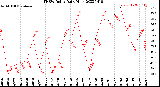 Milwaukee Weather THSW Index<br>Daily High