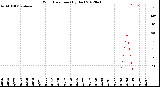 Milwaukee Weather Wind Direction<br>(By Day)