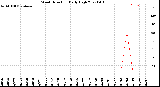 Milwaukee Weather Wind Direction<br>Daily High