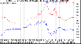 Milwaukee Weather Outdoor Temp / Dew Point<br>by Minute<br>(24 Hours) (Alternate)