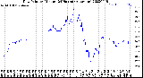 Milwaukee Weather Dew Point<br>by Minute<br>(24 Hours) (Alternate)