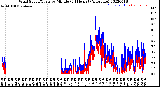 Milwaukee Weather Wind Speed/Gusts<br>by Minute<br>(24 Hours) (Alternate)