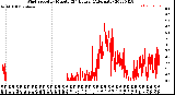 Milwaukee Weather Wind Speed<br>by Minute<br>(24 Hours) (Alternate)