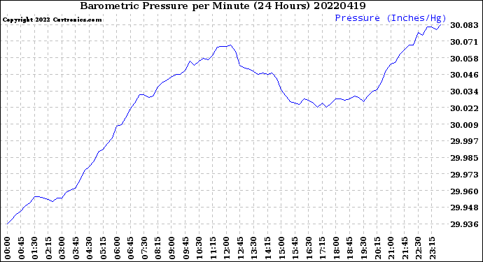 Milwaukee Weather Barometric Pressure<br>per Minute<br>(24 Hours)