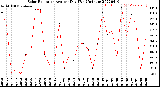 Milwaukee Weather Solar Radiation<br>Avg per Day W/m2/minute