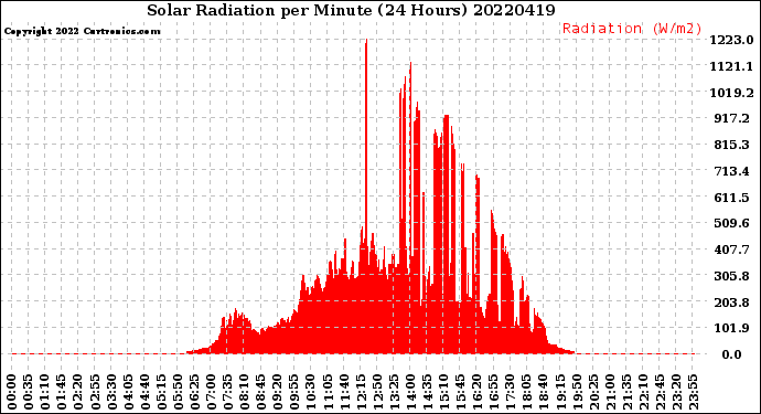 Milwaukee Weather Solar Radiation<br>per Minute<br>(24 Hours)