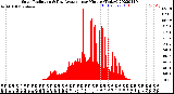 Milwaukee Weather Solar Radiation<br>& Day Average<br>per Minute<br>(Today)