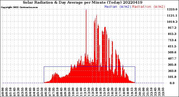 Milwaukee Weather Solar Radiation<br>& Day Average<br>per Minute<br>(Today)