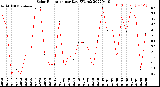 Milwaukee Weather Solar Radiation<br>per Day KW/m2