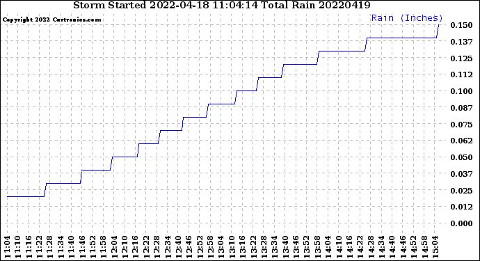 Milwaukee Weather Storm<br>Started 2022-04-18 11:04:14<br>Total Rain