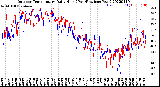 Milwaukee Weather Outdoor Temperature<br>Daily High<br>(Past/Previous Year)