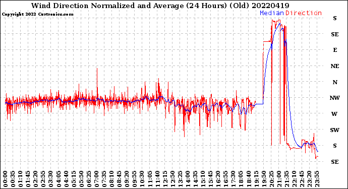 Milwaukee Weather Wind Direction<br>Normalized and Average<br>(24 Hours) (Old)