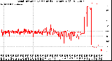 Milwaukee Weather Wind Direction<br>Normalized<br>(24 Hours) (Old)