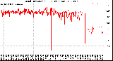 Milwaukee Weather Wind Direction<br>(24 Hours) (Raw)