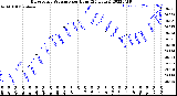 Milwaukee Weather Barometric Pressure<br>per Hour<br>(24 Hours)