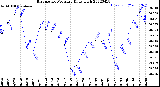 Milwaukee Weather Barometric Pressure<br>Daily High