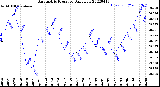 Milwaukee Weather Barometric Pressure<br>Daily Low